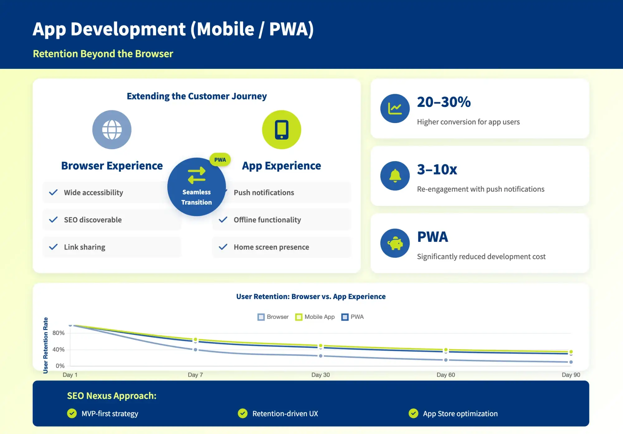 App Development (Mobile/PWA)
